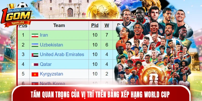Tầm quan trọng của vị trí trên Bảng xếp hạng World Cup